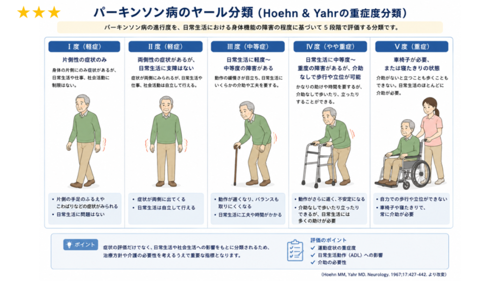 パーキンソン病ヤール分類