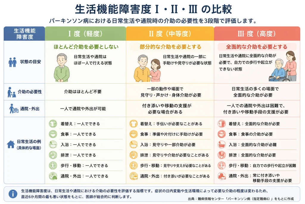 パーキンソン病の生活機能障害度Ⅰ度・Ⅱ度・Ⅲ度について、介助の必要性や日常生活の違いを比較した図解