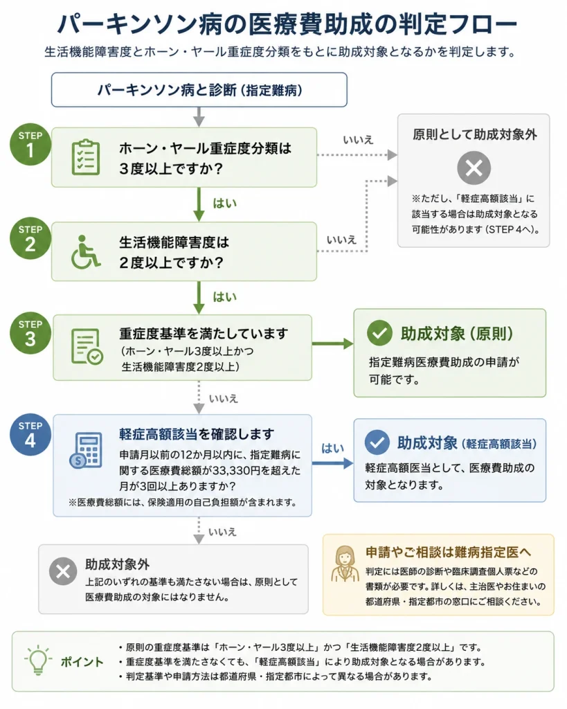 パーキンソン病の指定難病医療費助成の判定フローをまとめた図解。ホーン・ヤール重症度分類、生活機能障害度、軽症高額該当の判定基準をわかりやすく解説。