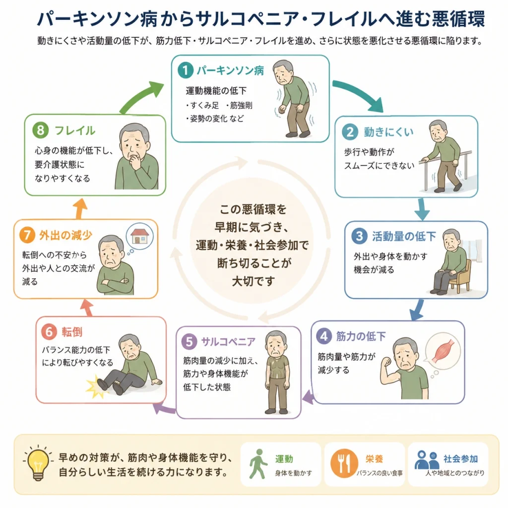 パーキンソン病からサルコペニア・フレイルに進む悪循環