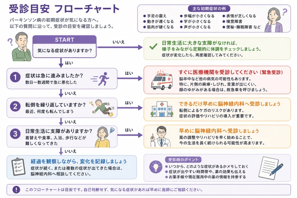 パーキンソン病受診目安のフローチャート
