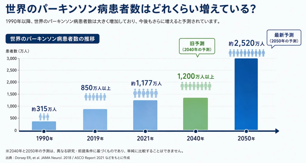 世界のパーキンソン病患者数はどれくらい増えている?
