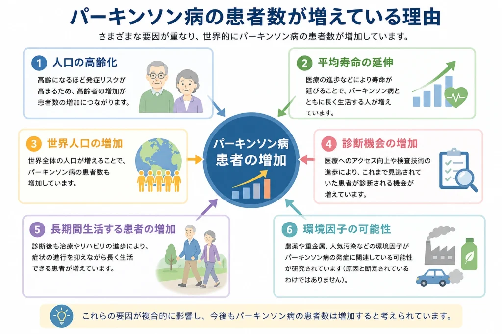 パーキンソン病の患者数が増えている理由