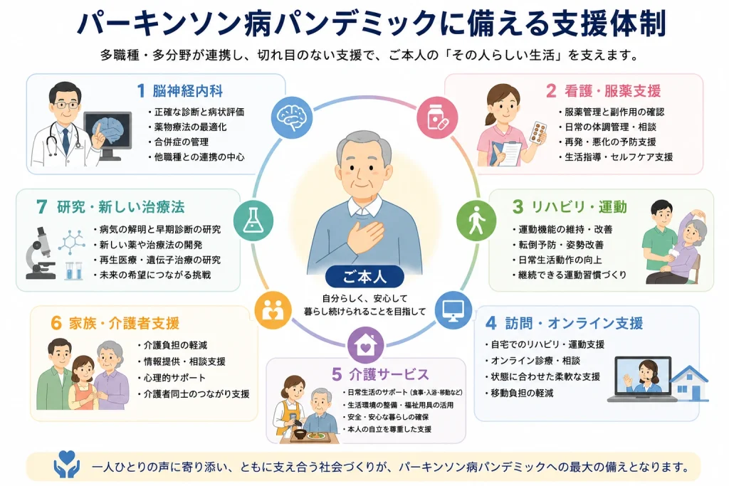パーキンソン病パンデミックに備える支援体制