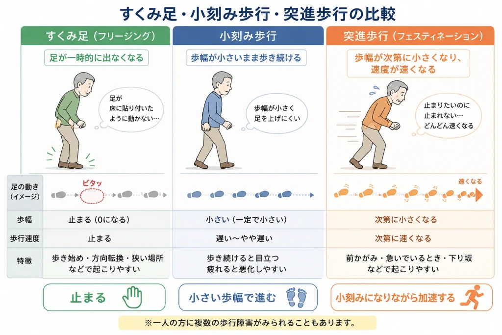 すくみ足・小刻み歩行・突進歩行の比較