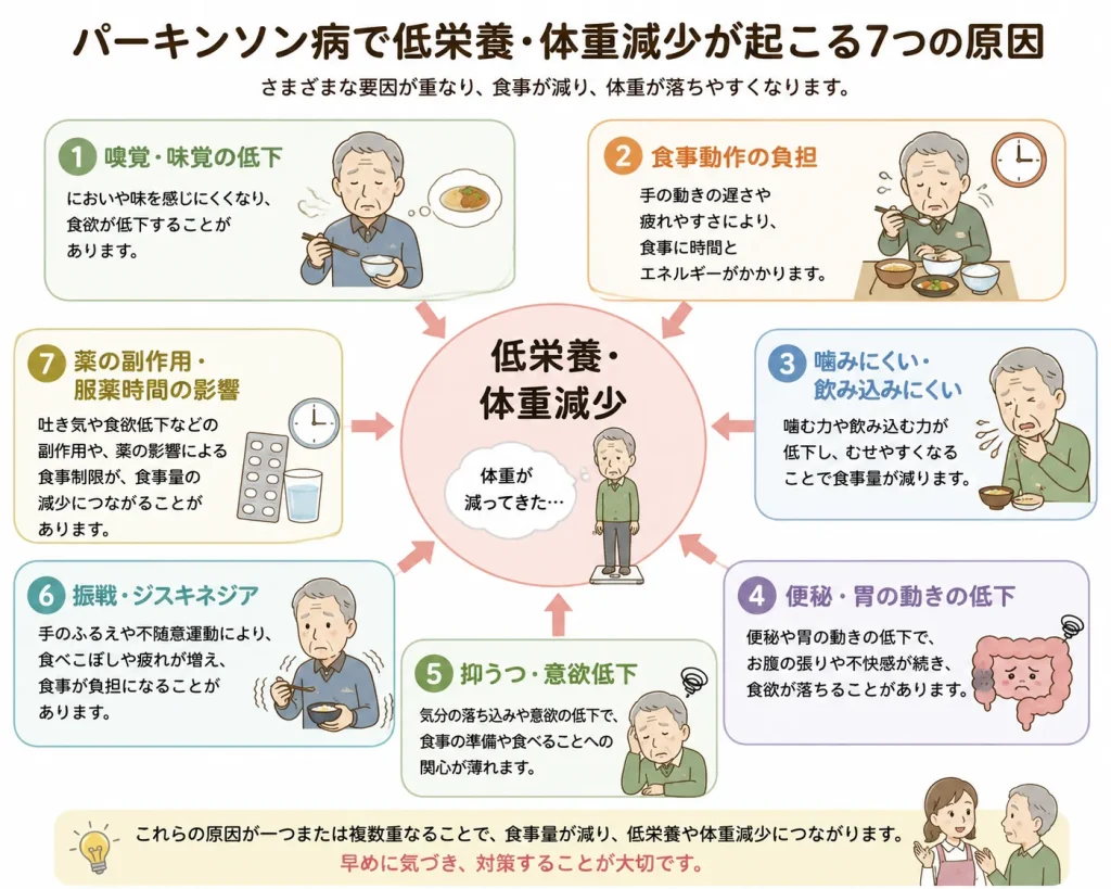 パーキンソン病で低栄養・体重減少が起こる7つの原因
