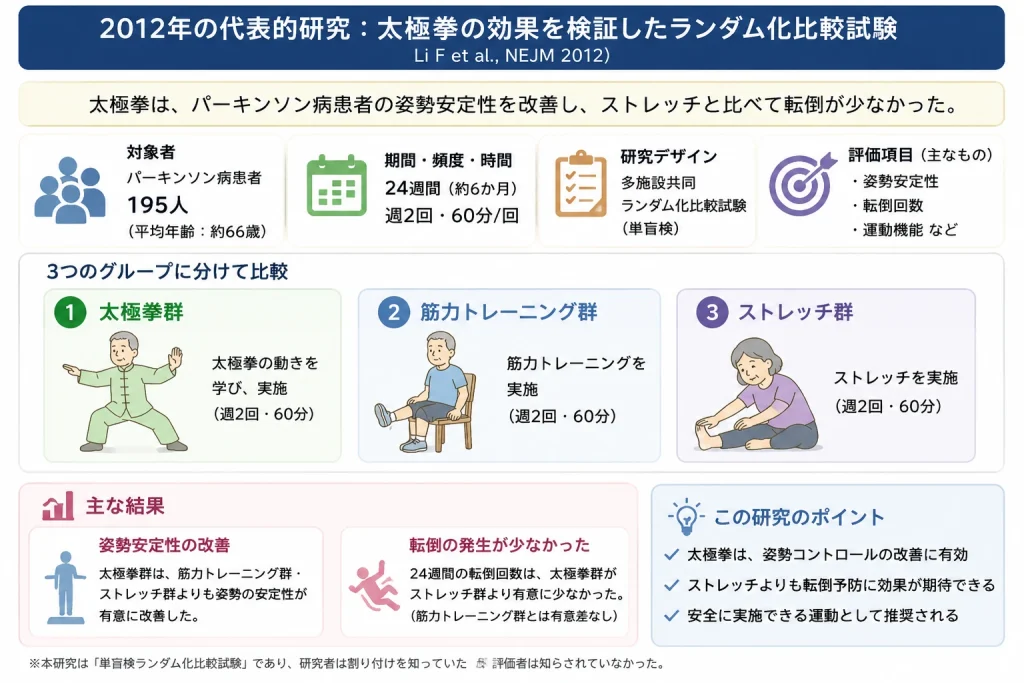 2012年の代表的研究：パーキンソン病の太極拳の効果