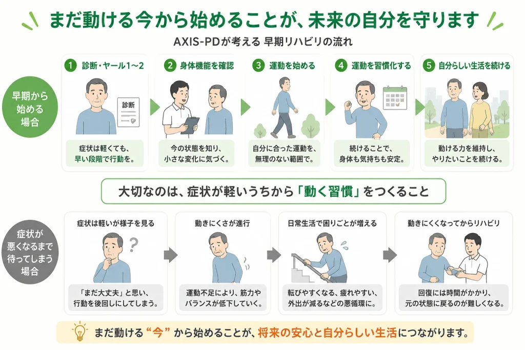AXIS-PDが考える早期リハビリ運動の流れ