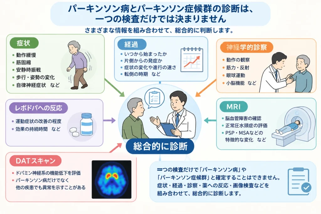 パーキンソン病とパーキンソン症候群の診断