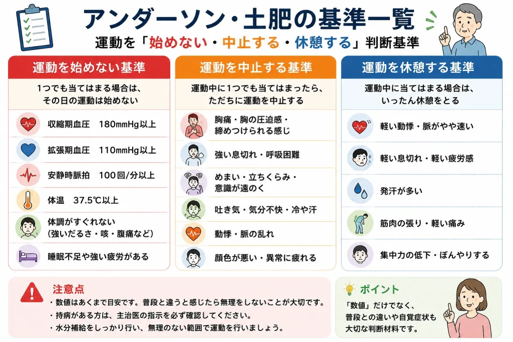 アンダーソン・土肥の基準一覧