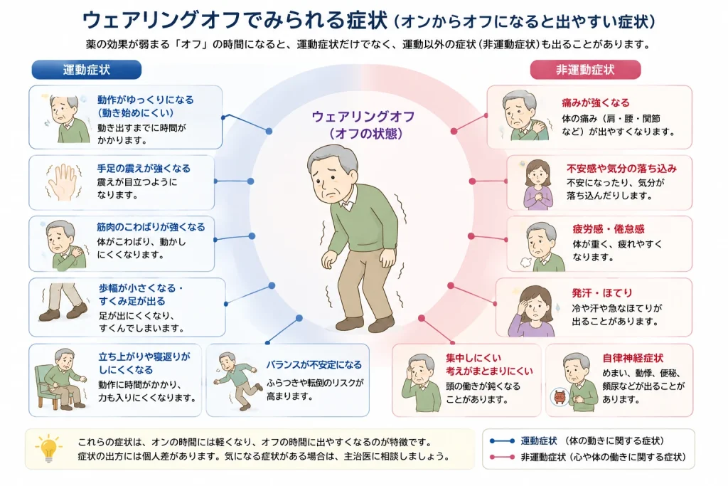 ウェアリングオフでみられる症状