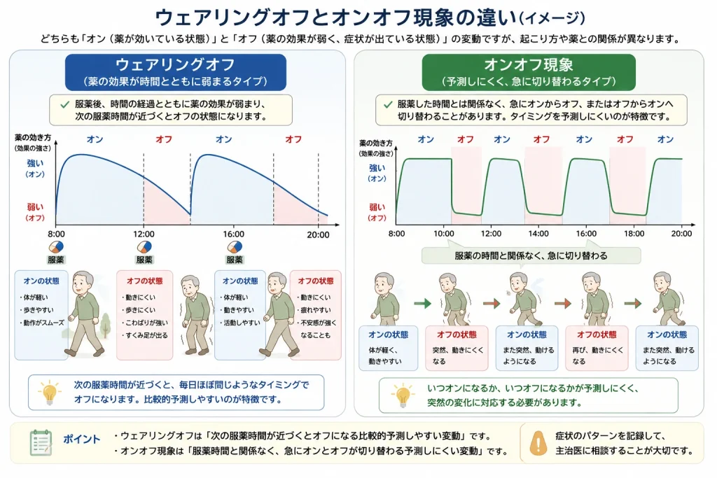 ウェアリングオフとオンオフの違い