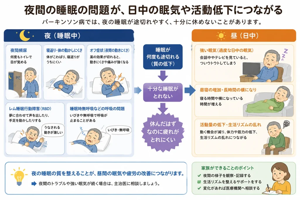 パーキンソン病_夜間の睡眠、日中の活動低下