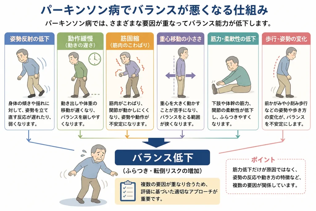 パーキンソン病でバランスが悪くなる仕組み
