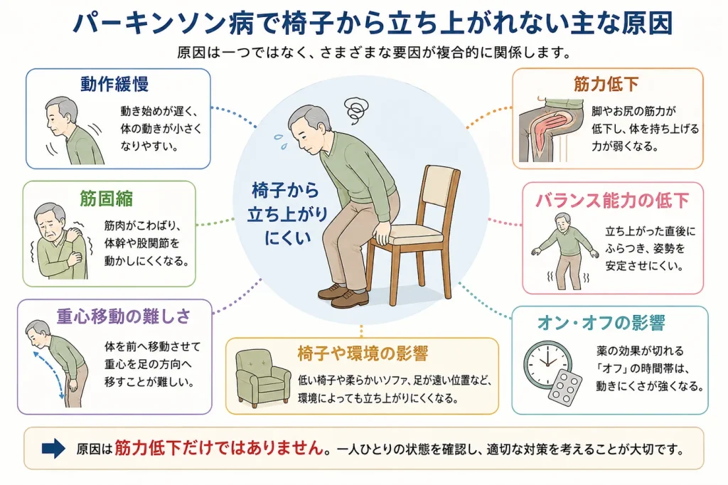 パーキンソン病で椅子から立ち上がれない主な原因