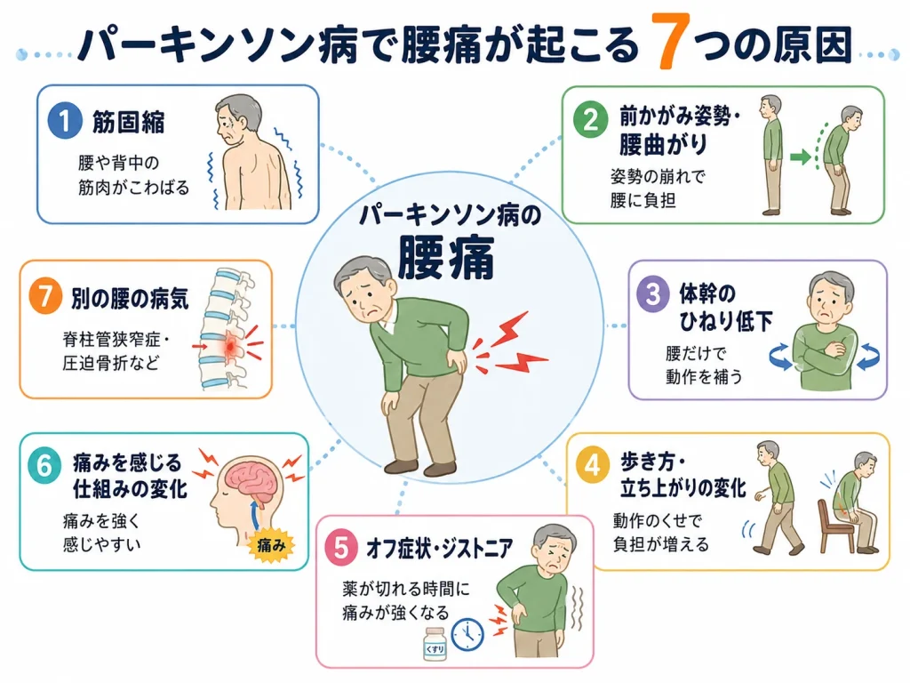 パーキンソン病で腰痛が起こる7つの原因