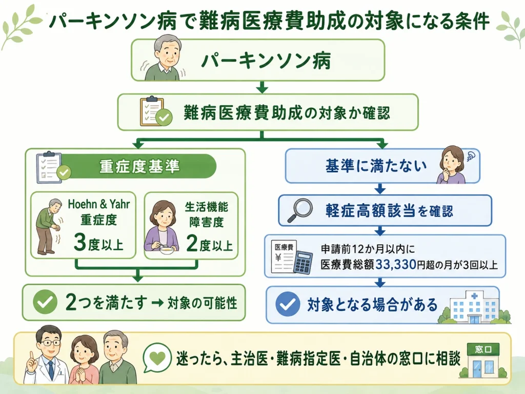 パーキンソン病で難病医療費助成の対象になる条件