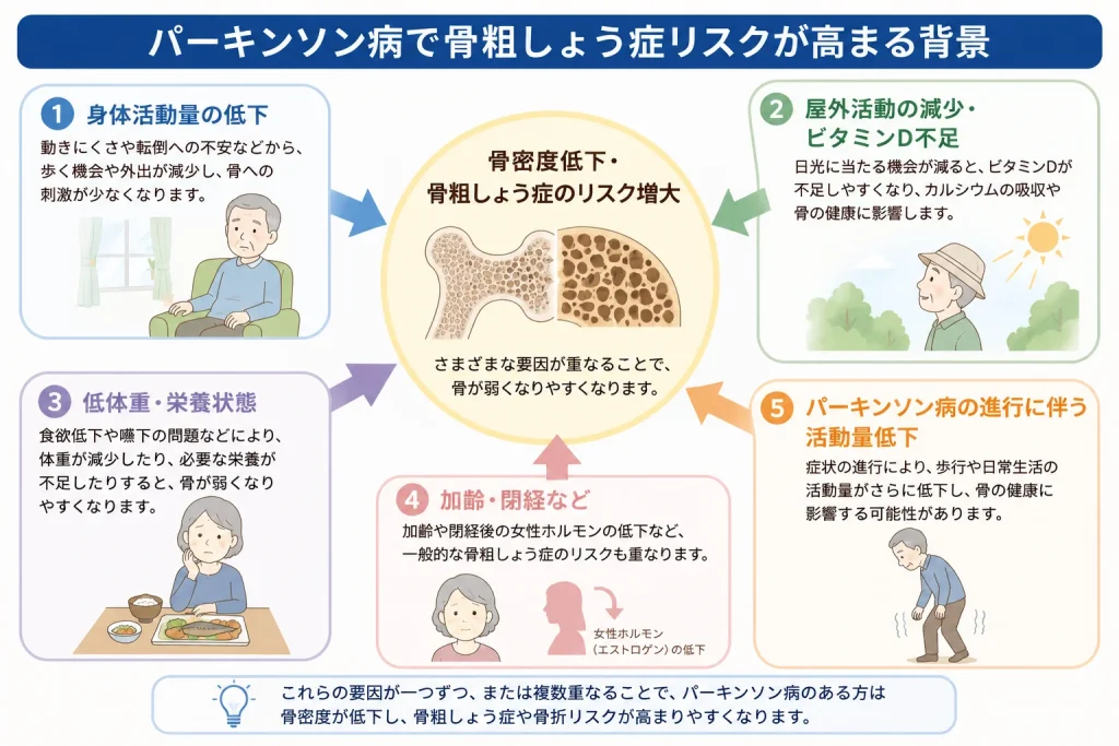 パーキンソン病で骨粗しょう症リスクが高まる背景