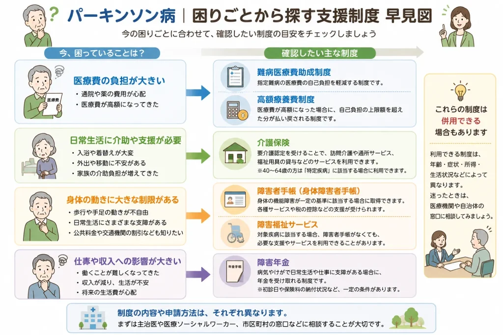 パーキンソン病の困りごとから探す支援制度
