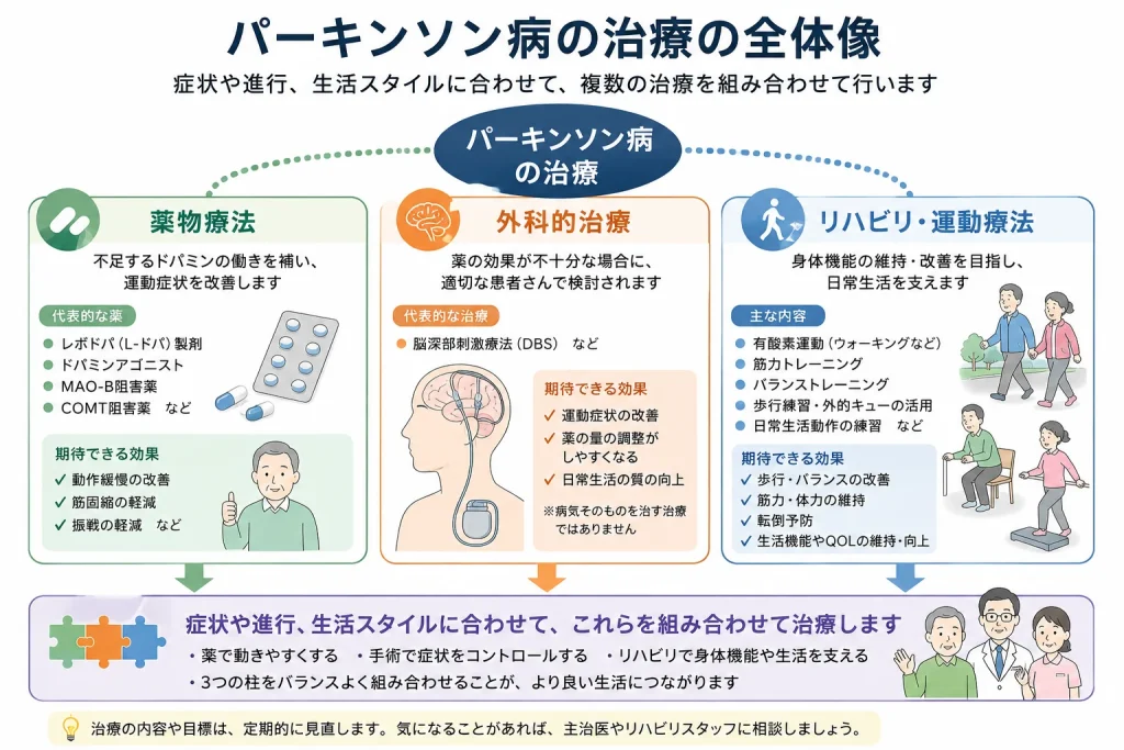 パーキンソン病の治療の全体像
