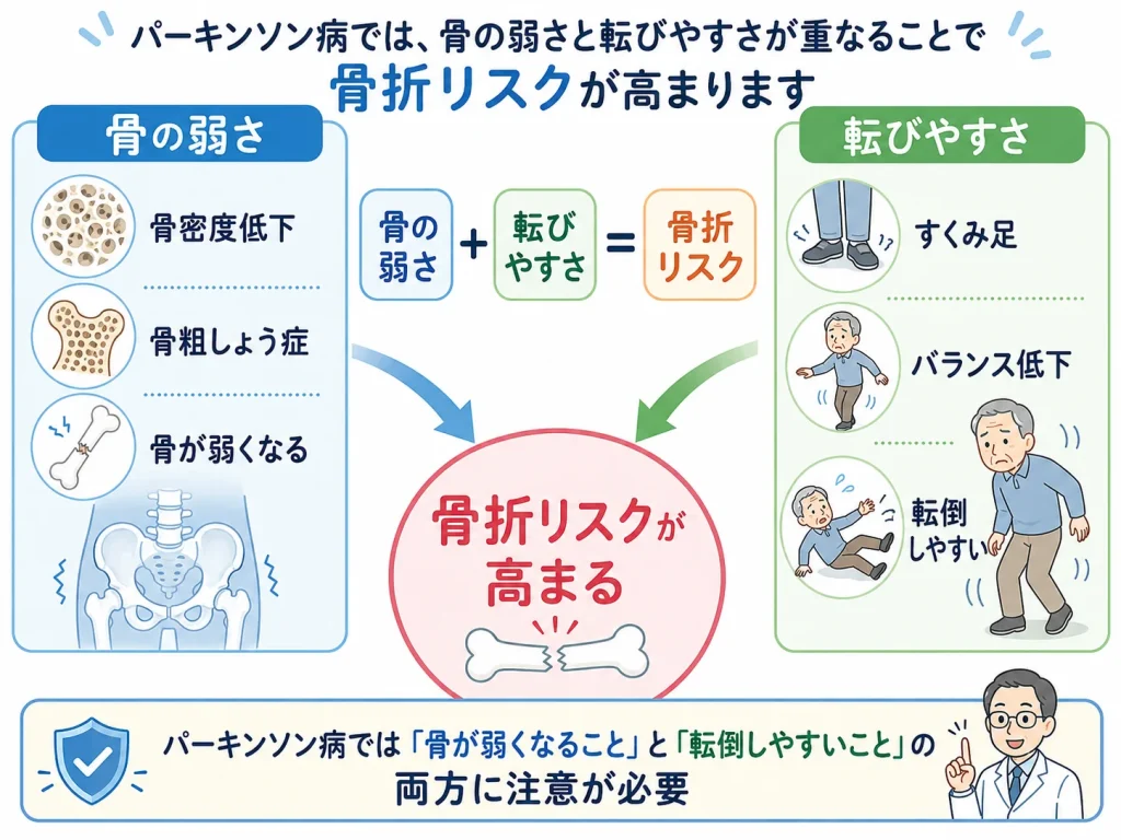 パーキンソン病の骨折リスク