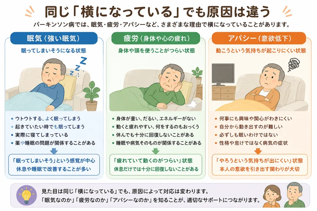 パーキンソン病＿寝てばかりいる