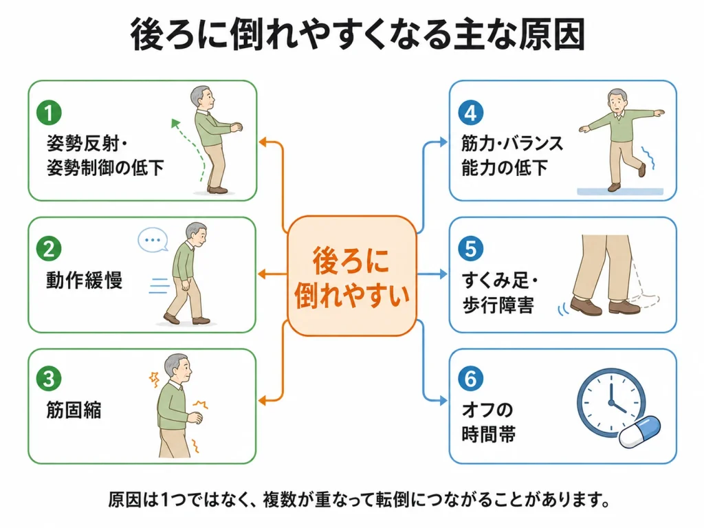 パーキンソン病＿後ろに倒れる原因