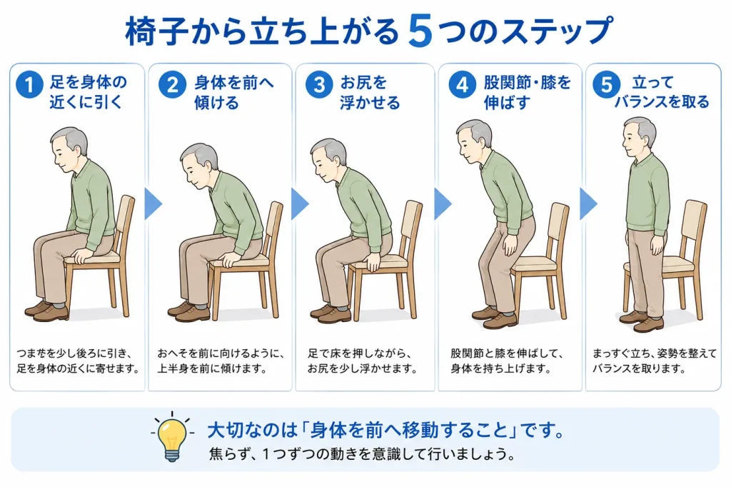パーキンソン病＿椅子から立ち上がる5つのステップ