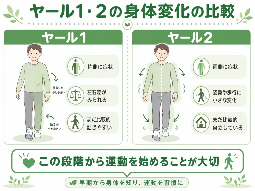 ヤール1・2の身体変化の比較