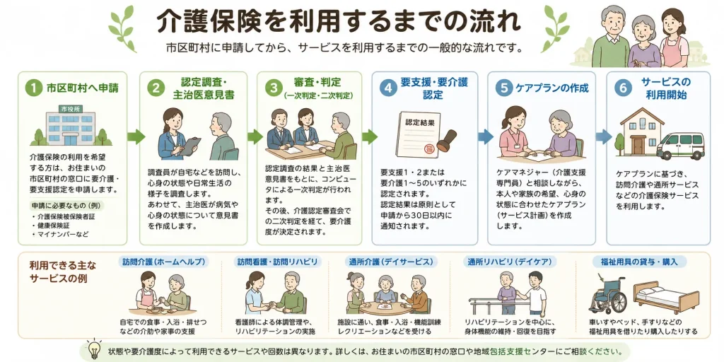 介護保険を利用するまでの流れ