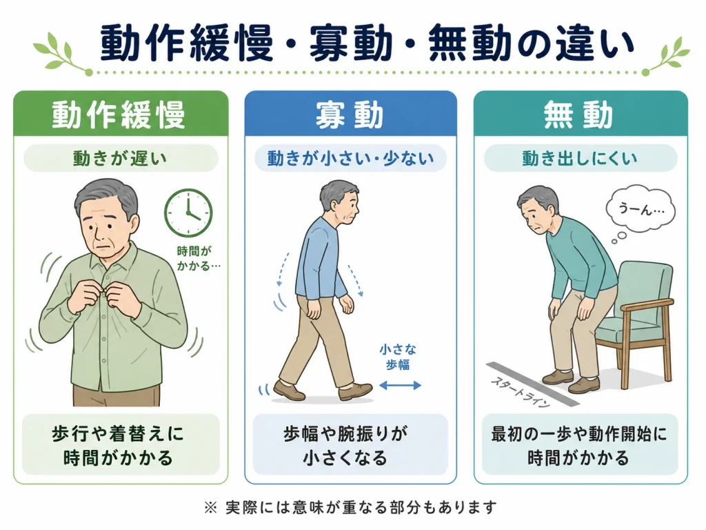 動作緩慢・寡動・無動の違い