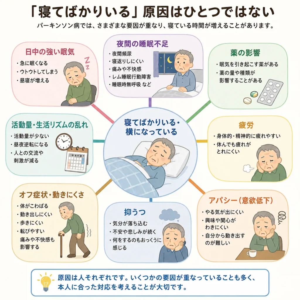 寝てばかりいる原因は一つではない