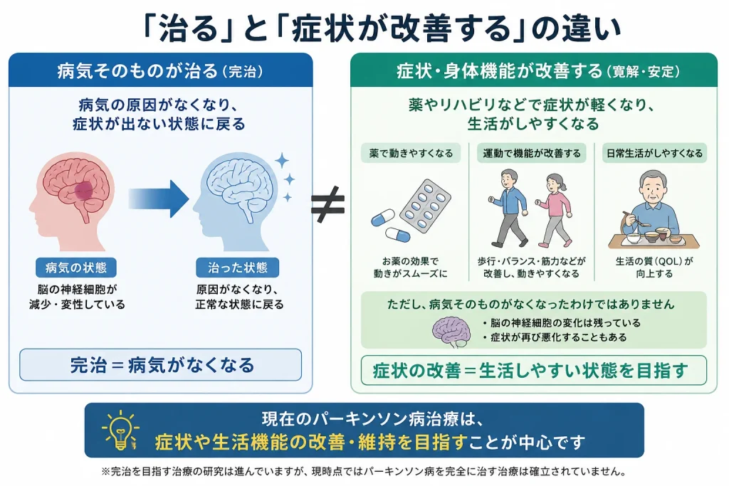 治ると症状が改善するの違い