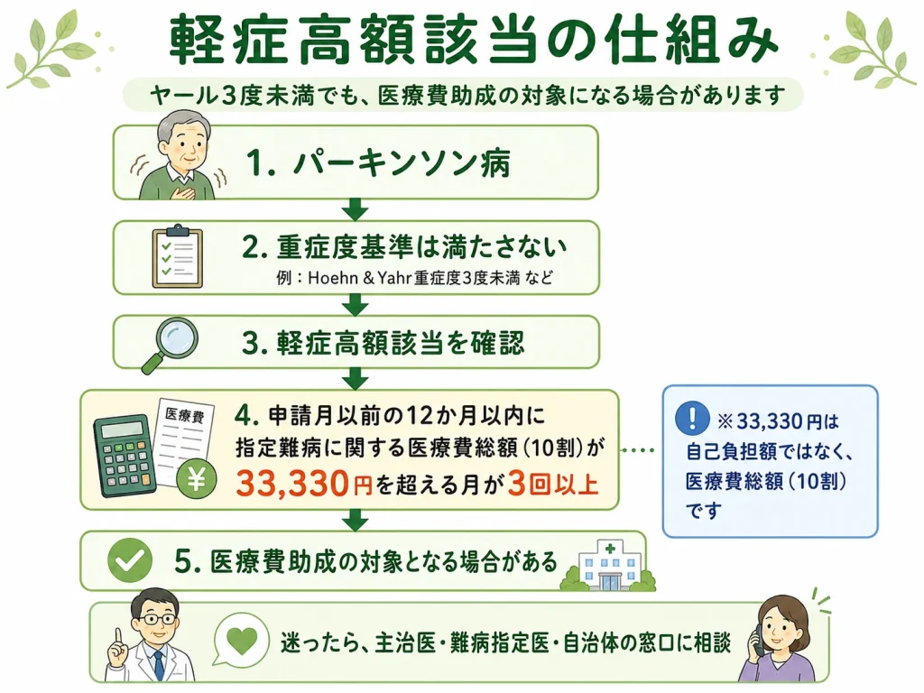 軽症高額該当の仕組み