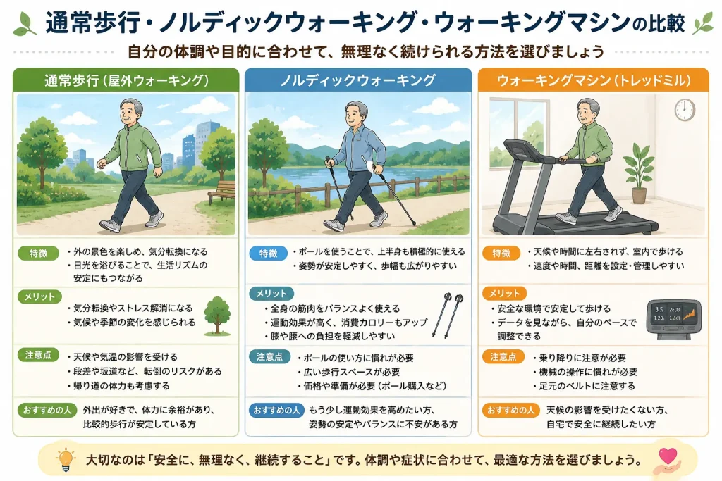 通常歩行・ノルディックウォーキング・トレッドミルの比較