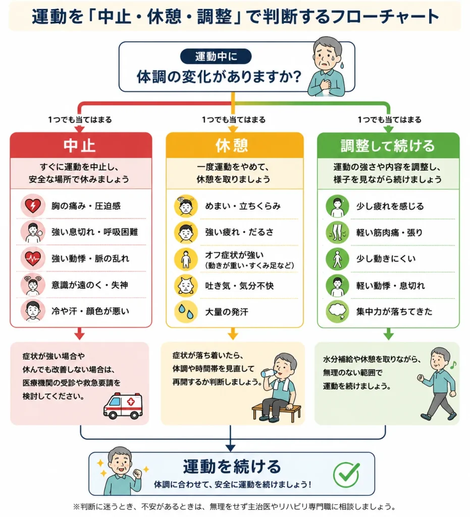 パーキンソン病のリハビリ運動中止・休憩・調整基準
