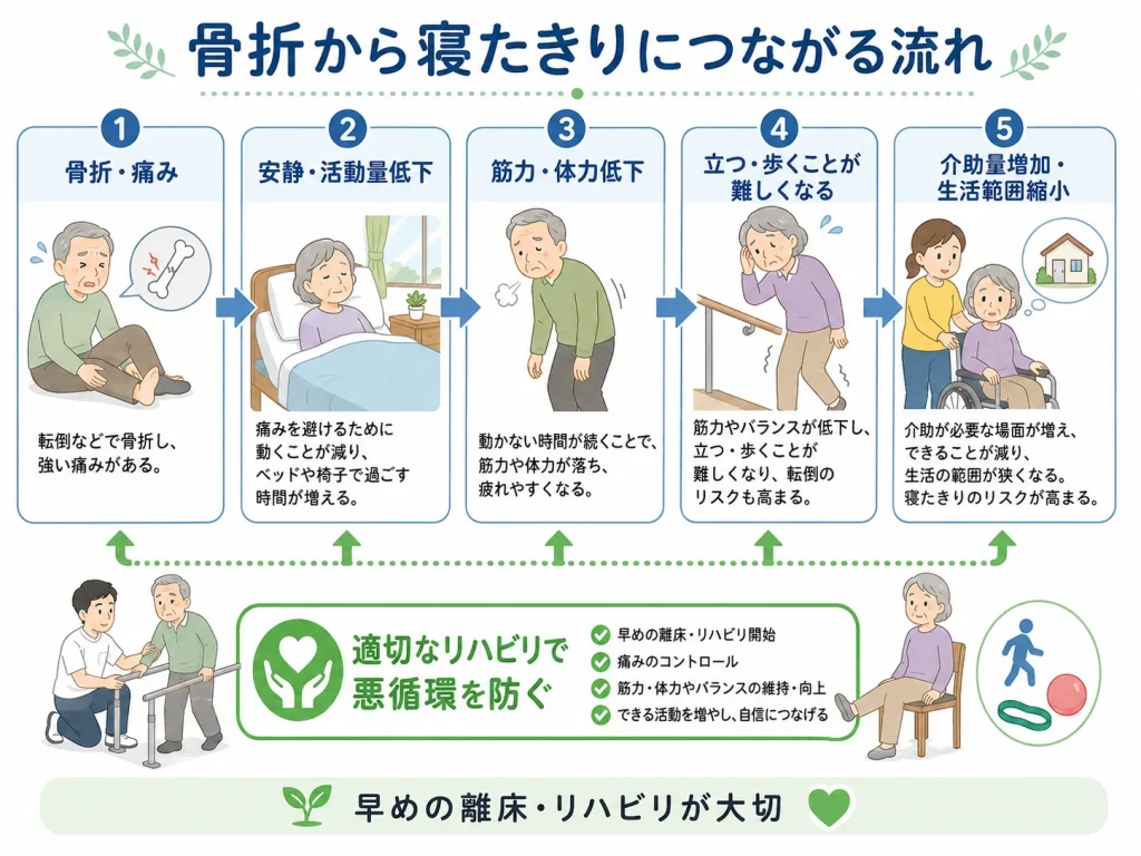パーキンソン病で骨折から寝たきりになる流れ