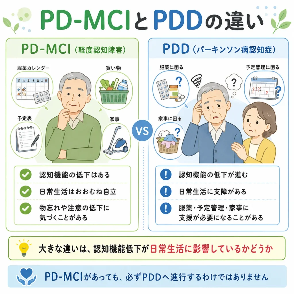 PD-MCIとPDDの比較