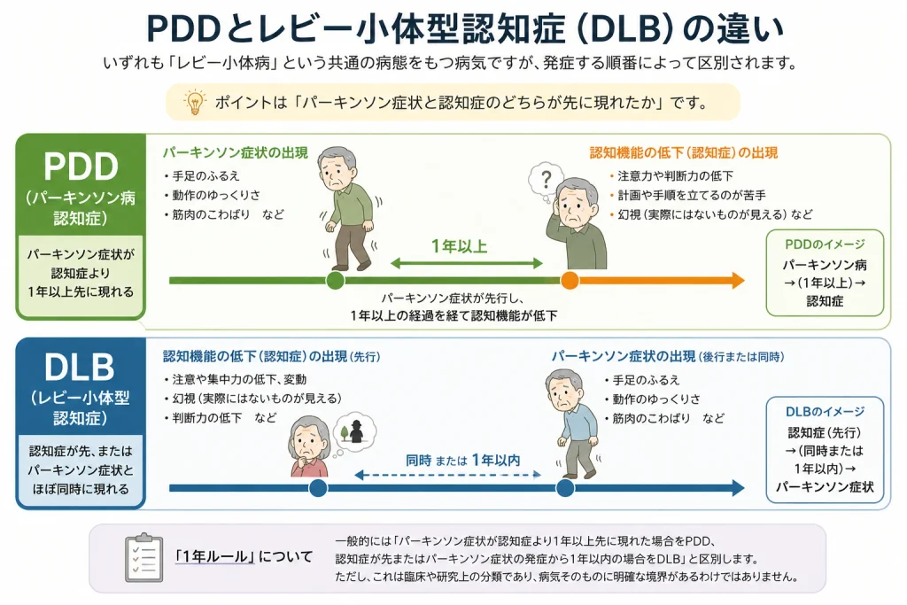 PDDとDLBの違い