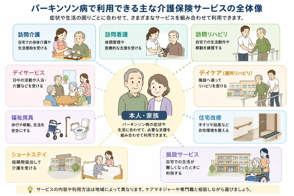 パーキンソン病で利用できる介護保険サービス