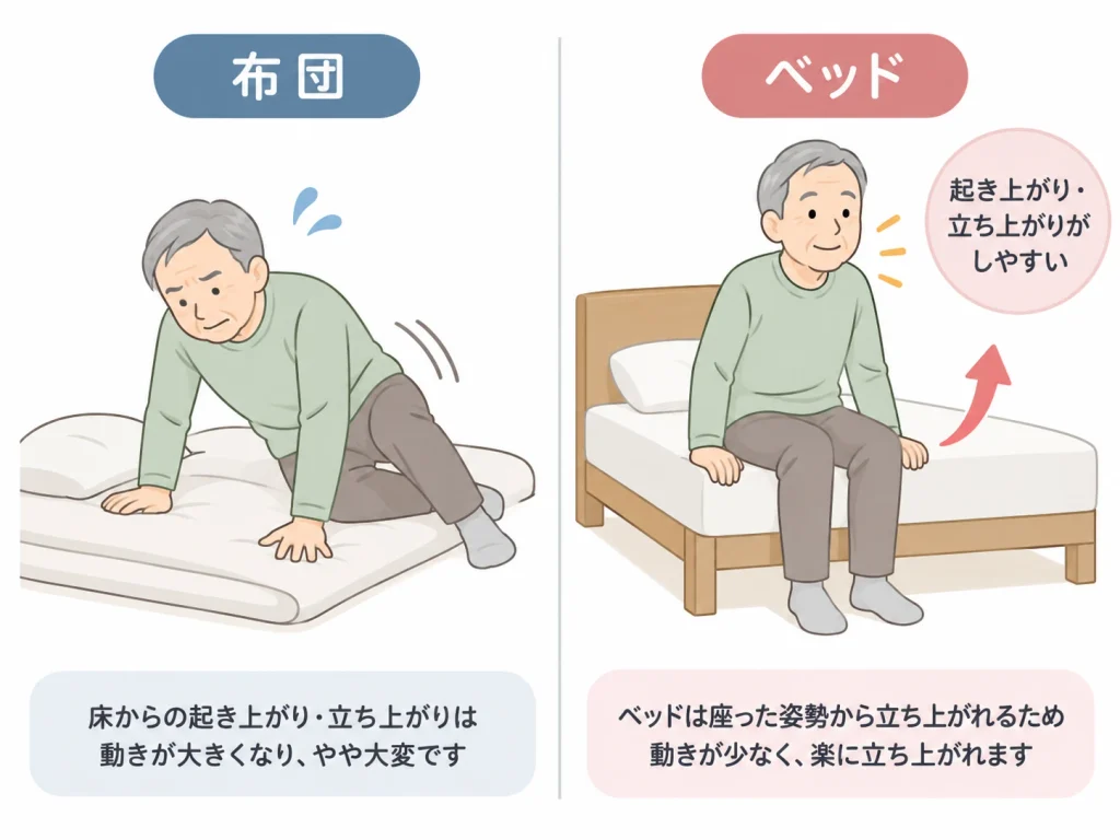 パーキンソン病の布団とベッドの立ち上がり比較