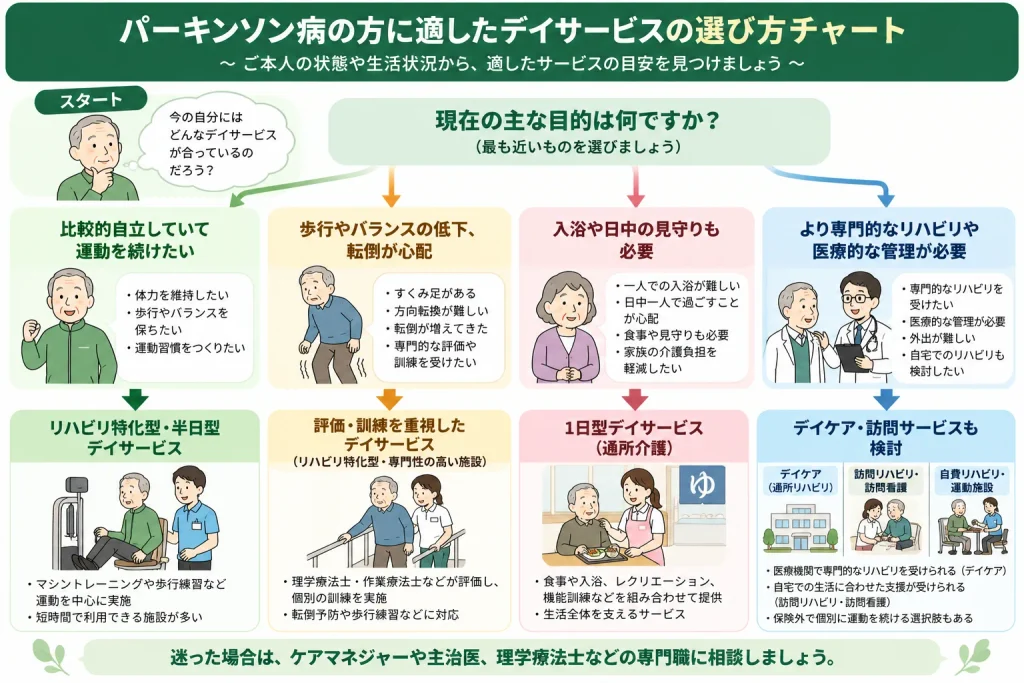 パーキンソン病の方に適したデイサービスの選び方チャート