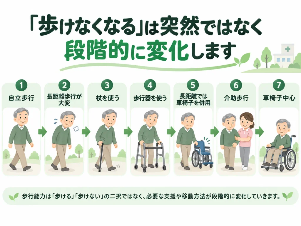 パーキンソン病の歩行の変化を示す7段階