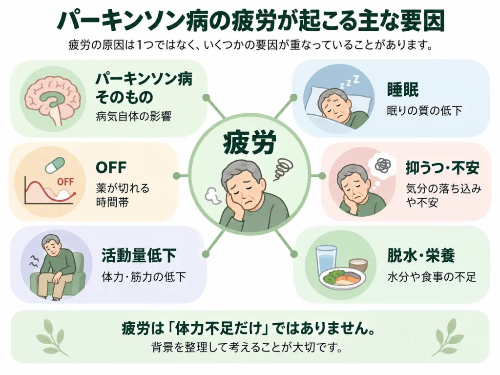 パーキンソン病の疲労が残る原因