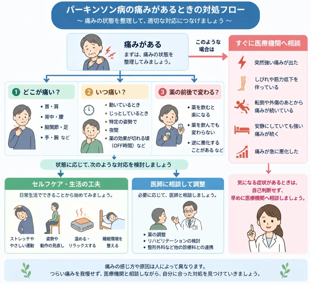 パーキンソン病の痛みがあるときの対処フロー