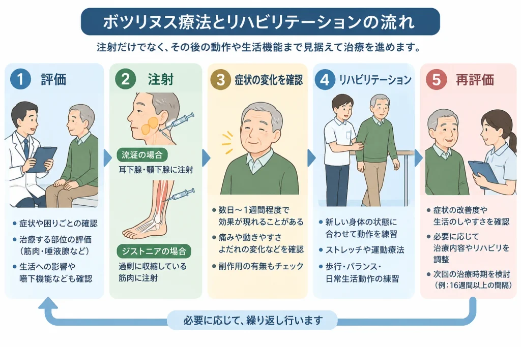 足趾_足首ジストニアのボツリヌス療法
