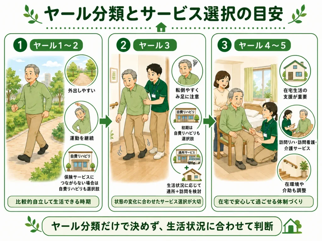 ヤール分類とリハビリ・在宅支援の目安