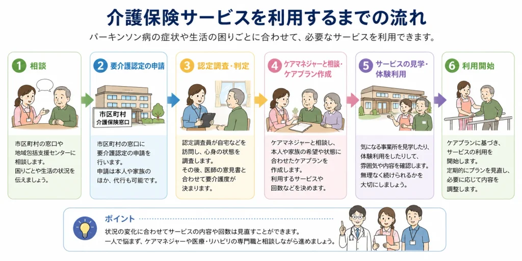 介護保険サービスを利用するまでの流れ