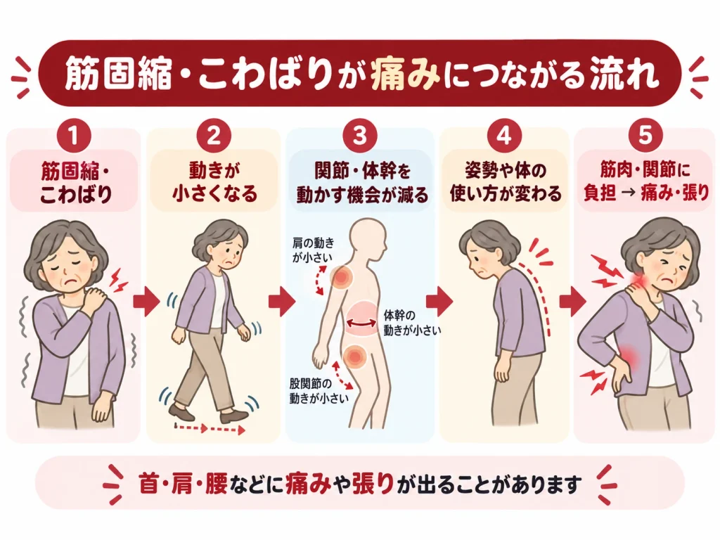筋固縮から痛みにつながる流れ