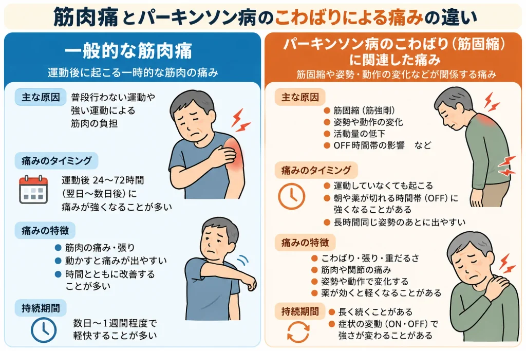筋肉痛とパーキンソン病のこわばりによる痛みの違い